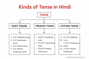 Kinds of Tense in hindi