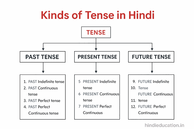 Kinds of Tense in hindi